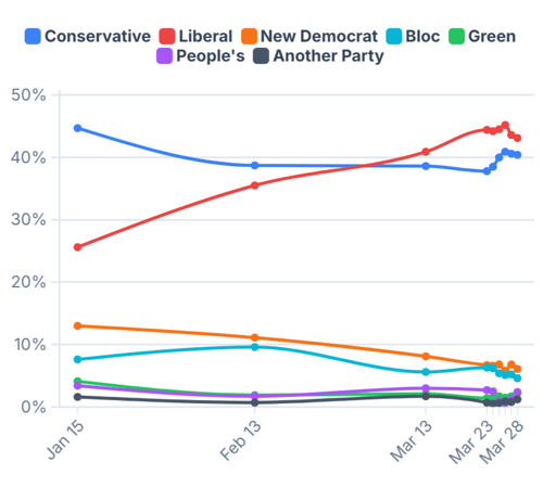 A chart showing polling trends of different parties for the 2025 Canadian federal election